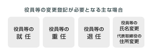 役員変更の登記について